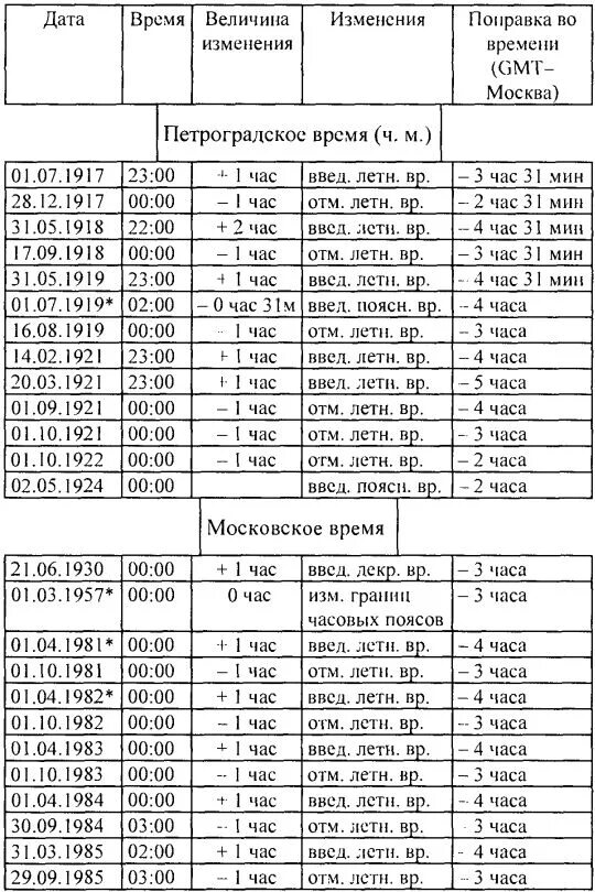 Основные изменения времени. Таблица изменений времени. таблица временных поправок. таблица изменения времени в россии. таблица изменения времени в ссср и россии.