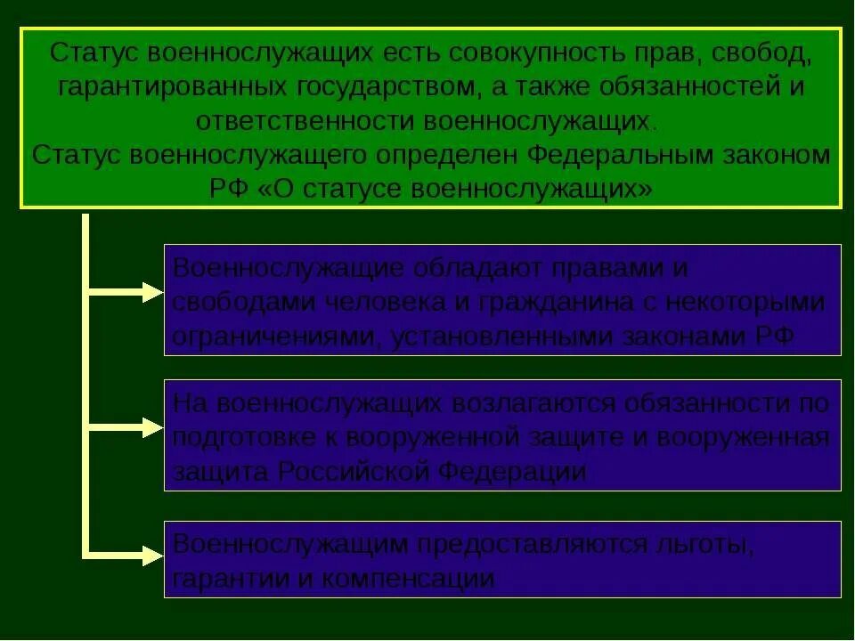 Особенности статуса военнослужащих. Основы правового статуса военнослужащего. Ответственность военнослужащих ОБЖ. Статус военнослужащего ОБЖ.