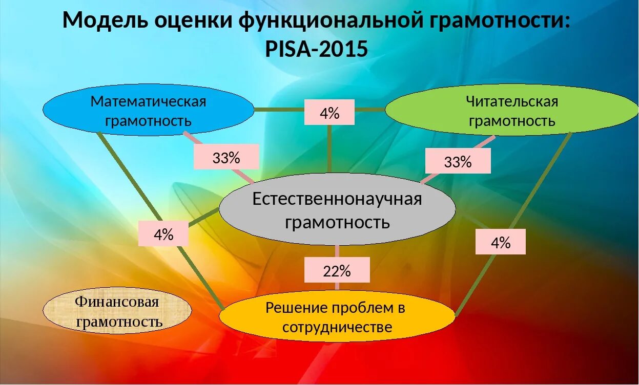 Модель оценки функциональной грамотности Pisa-2018. Модель функциональной грамотности. Функциональная грамотность. Математическая грамотность. Модели функциональной грамотности