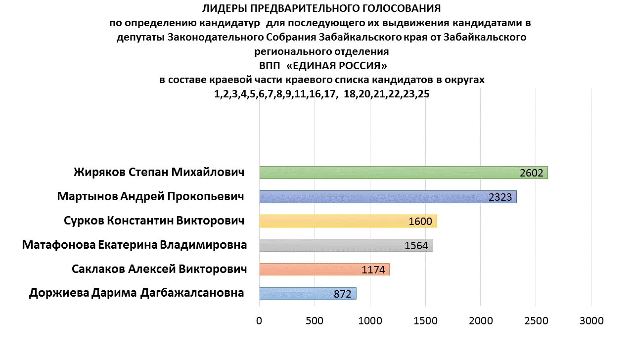 Кто лидирует в голосовании. Кто лидирует в голосовании