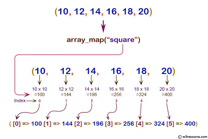 Array ru. Php array_Map. Array_Map чашки. Map<function, array>. Generate number array in php.