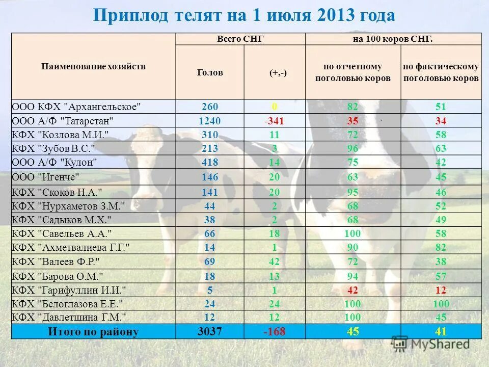 выход телят на 100 коров формула