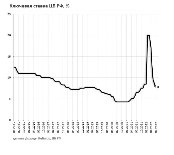 Ключевая ставка. Ключевая ставка Турции. Ключевая ставка Турции график. Ключевая ставка в Турции 2023.