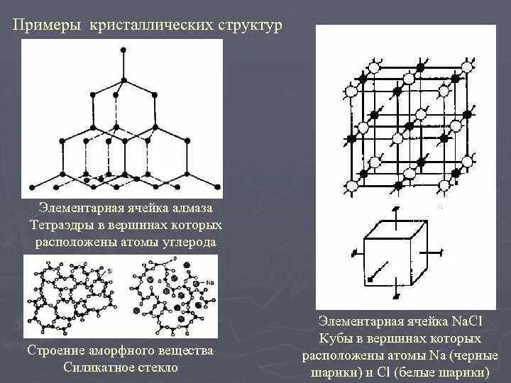 Элементарная кристаллическая решетка. Элементарная ячейка структуры алмаза. Элементарная ячейка CSBR. Элементарная кристаллическая ячейка это в материаловедении. Элементарная ячейка это в кристаллографии.