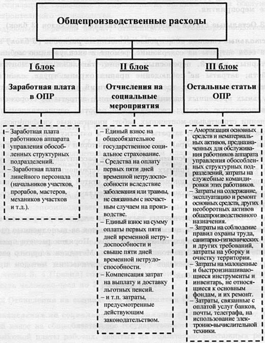 Организация общепроизводственных расходов. Что относится к общехозяйственным и общепроизводственным расходам. Общепроизводственные накладные расходы это. Общепроизводственные расходы. Общепроизводственные расходы и общехозяйственные расходы.