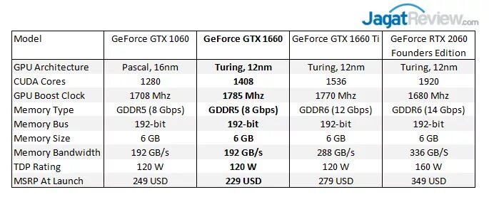 Gtx 1660 характеристики. Geforce gtx 1650 vs geforce gtx 1050ti. geforce gtx 1050 ti cuda. geforce gtx 1060 vs 1650. 1650 tdp.