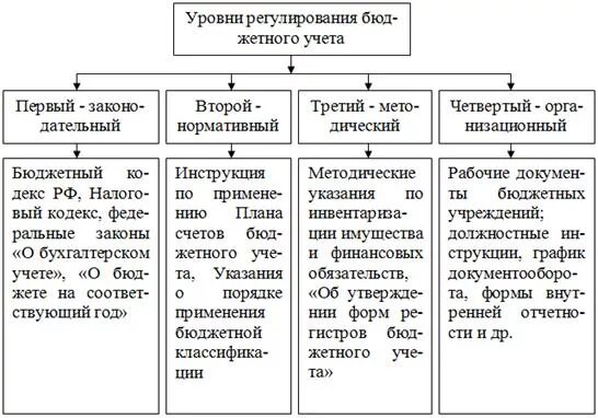 Нормативное регулирование. Уровни регулирования нормативно-правовой базы. Уровни нормативного регулирования. Законодательные уровне регулирования бу. Бюджетное регулирование в рф