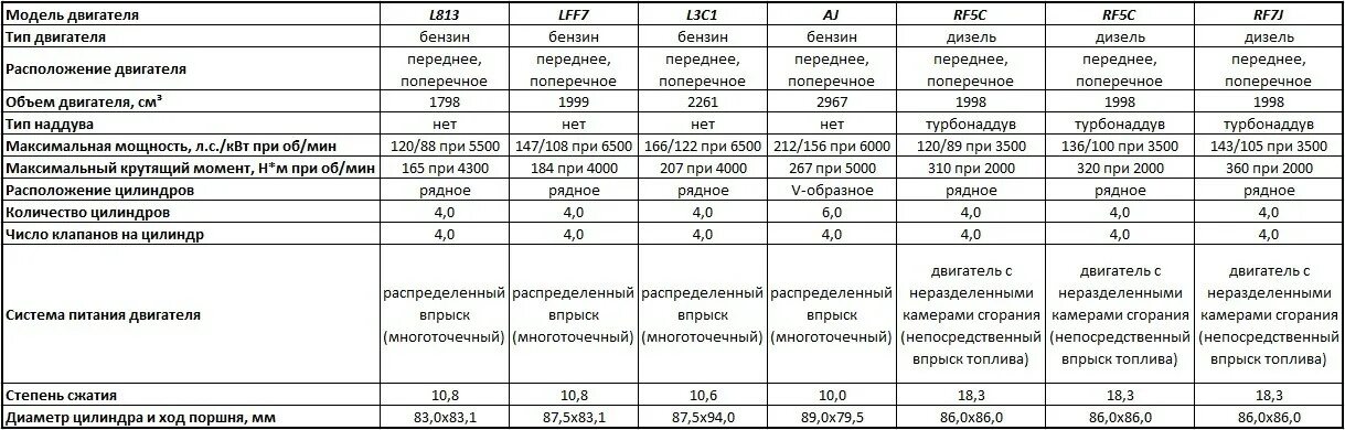 Мазда 6 расход топлива. Параметры двигателя Киа Соренто. Киа Соренто 2008 2.5 дизель технические характеристики. Технические данные Киа Соренто 2021 года. Киа Соренто 2 технические характеристики.