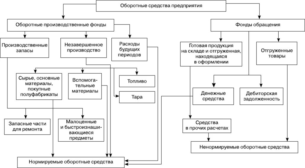 Оборотные средства предприятия схема. Схема оборотных средств организации. Оборотные средства промышленного предприятия. Структура оборотных средств предприятия схема.