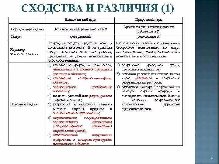 Есть сходства и различия. Сходства и различия заповедника и национального парка. Таблица сходства и отличия. Национальный парк природный парк сходство отличие. Охраняемые территории сходства и различия.