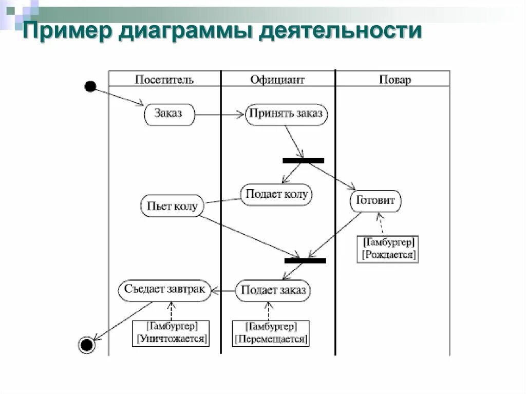Uml активности