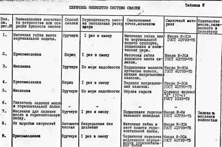 Масло заливаемое в токарный станок. Карта смазки токарного станка 16к20 таблица. Карта смазки станка 1к62. Карта смазки токарного станка 16к20. Карта смазки станка 16к20.