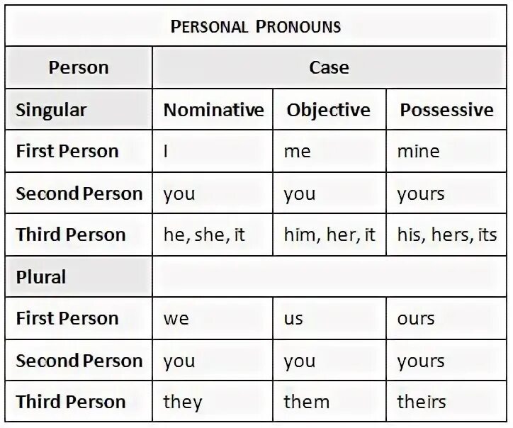 Personal pronouns. Nominative personal pronouns. Nominative Case of pronouns. Personal pronouns Cases. 1 person singular