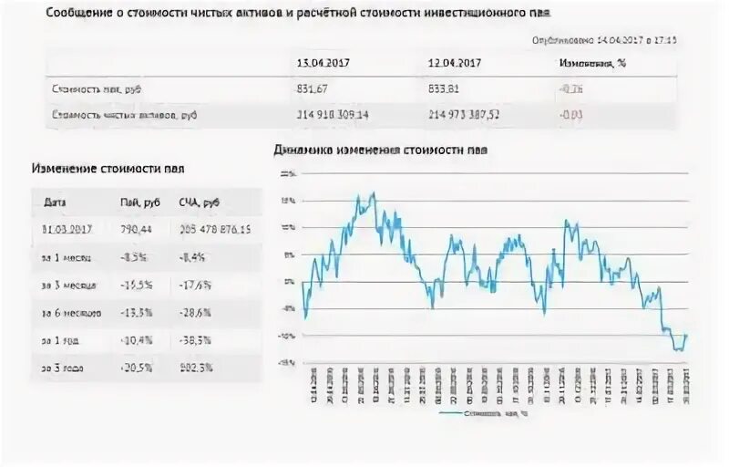 Газпромбанк цена пифы