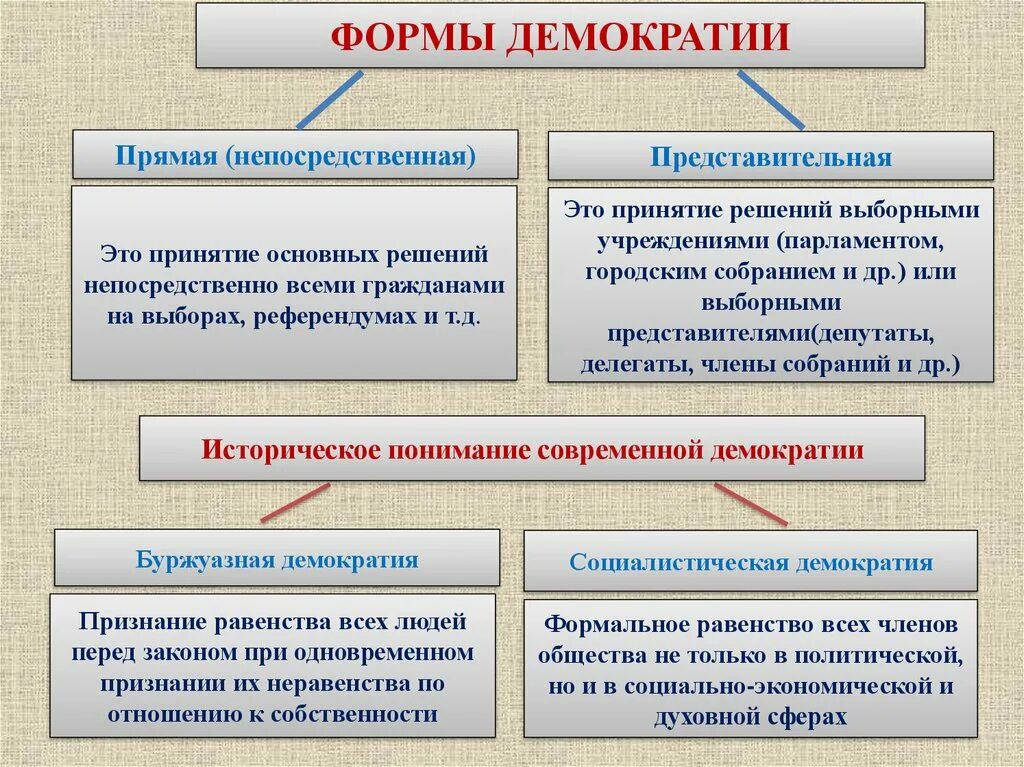 Методы демократии. Прямая и представительная демократия. Прямая демократия и представительная демократия. Формы прямой и представительной демократии. Формы реализации прямой демократии.