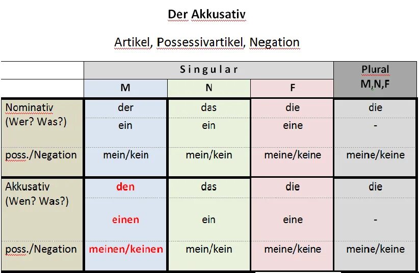 Nominativ и akkusativ в немецком языке. Der artikel. Neutrum немецкий. Der artikel. Артикли der die das в немецком.
