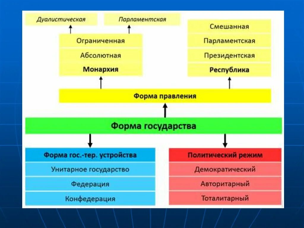 Понятие форма государства схема. Форма государства форма правления схема. Формы правления ЕГЭ Обществознание таблица. Форма государства схема по обществознанию. Формы гос ва схема.