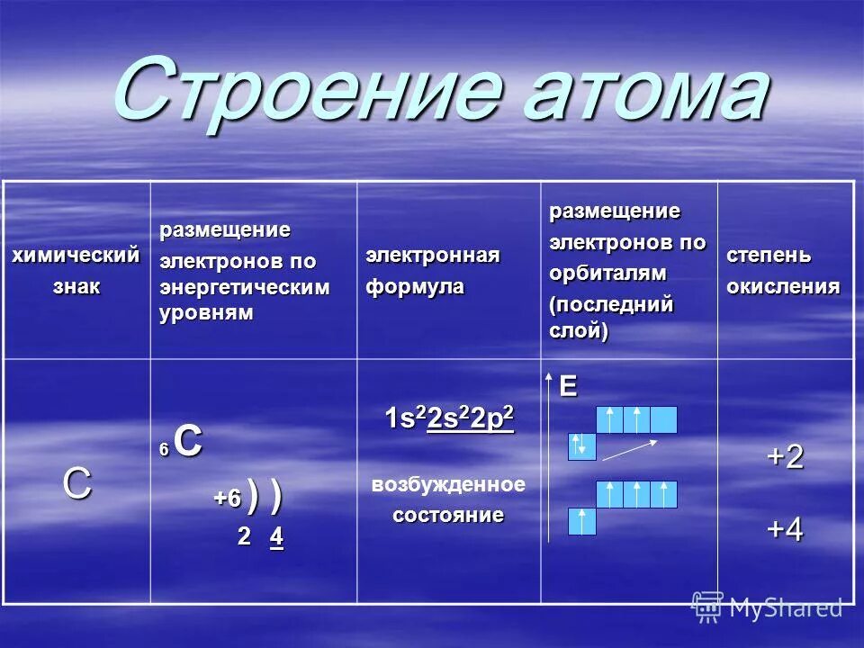Атомная электронная орбиталь. Мега электрон вольт. Строение атома углерода 8 класс химия. Строение электрона. Электроны на внешнем энергетическом уровне.
