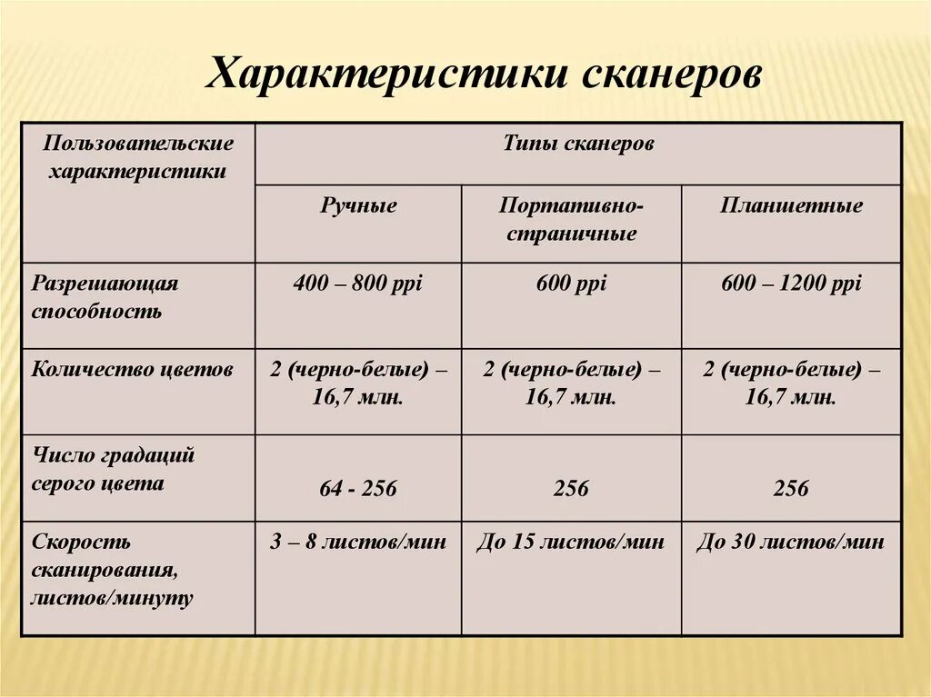 Характеристика фотографии словами. Характеристики сканера. Основные типы и характеристики сканеров. Основные характеристики видов сканера.. Характеристики планшетного сканера.