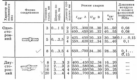 Сварочный ток для полуавтомата