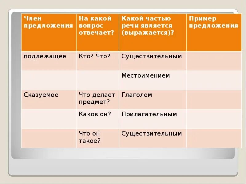 Слово иногда какая часть. Части предложения. Чем какая часть предложения. Чем вопрос какой части предложения.