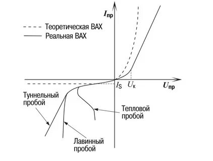 Характеристика p n перехода