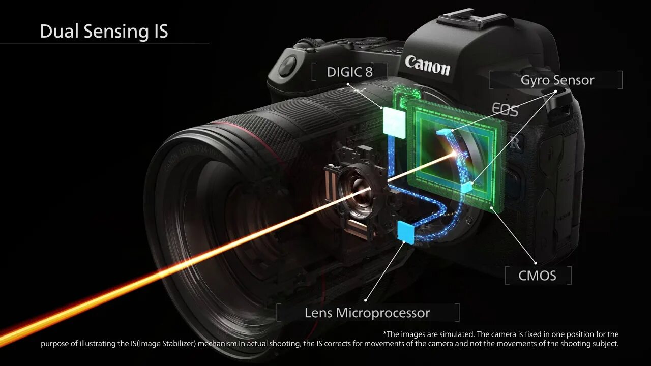 Sensing is life. Canon EOS r6 стабилизатор матрицы. Стабилизатор в объективе. Оптическая стабилизация изображения. Оптическая стабилизация объектива.