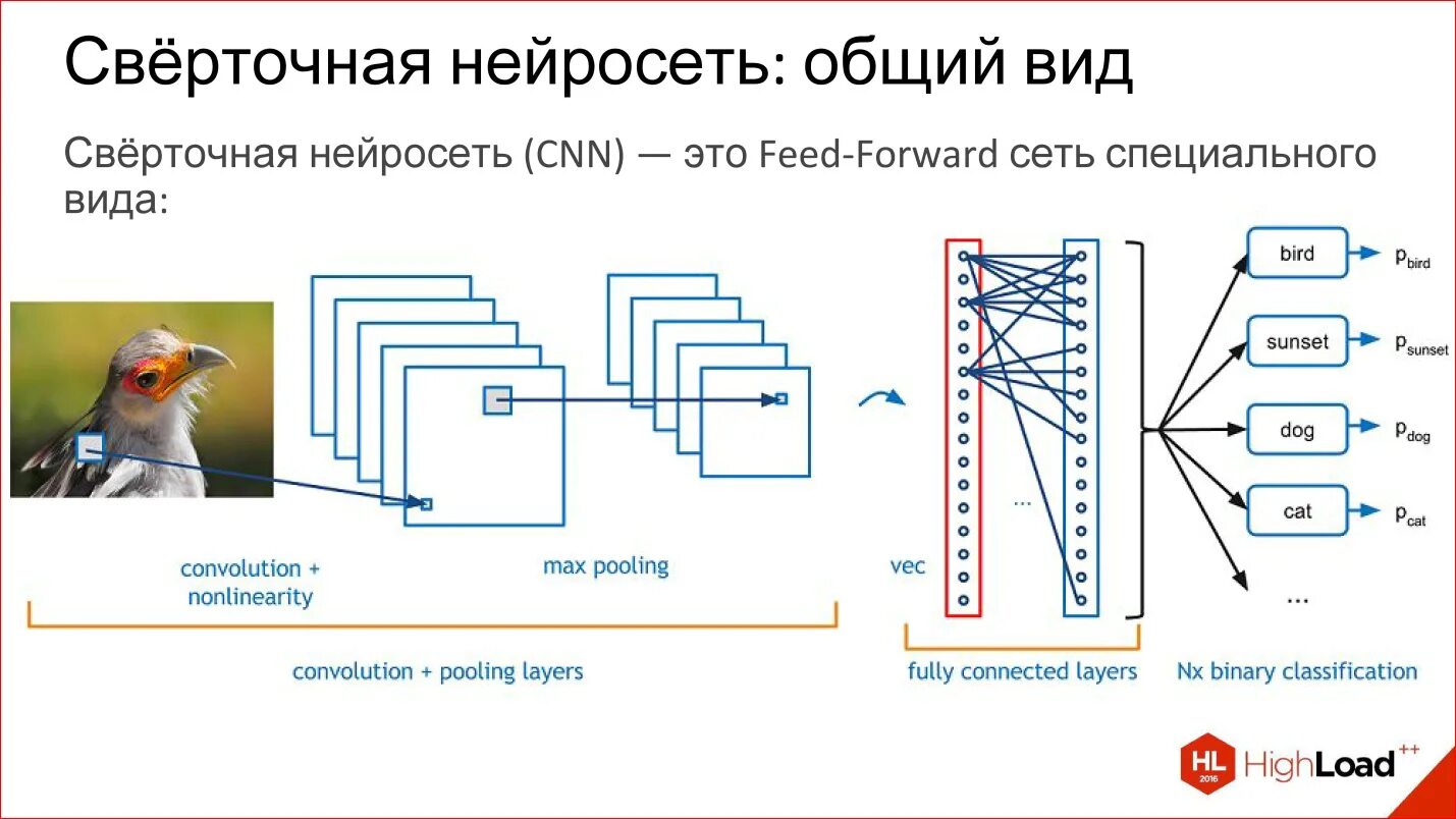 Архитектура свёрточной нейронной сети. Схема свёрточной нейронной сети. Сверточная нейронная сеть схема. Архитектуры сверточных нейронных сетей схема. Нейросеть d id com на русском языке