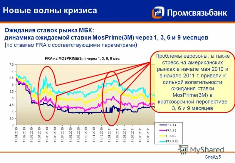 Расчет процентов по межбанковским кредитам. Волна кризиса. Волновой кризис. Волны экономического кризиса. Волновой кризис график.