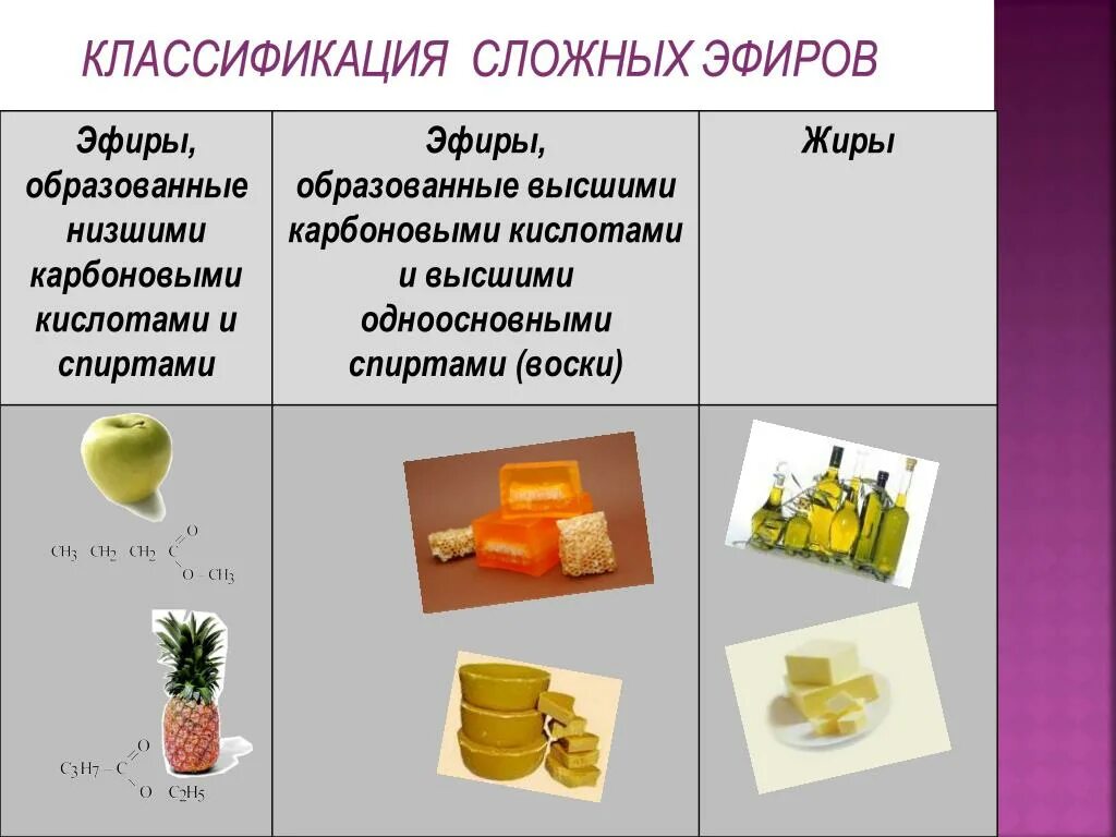 Сложные эфиры жиры классификация. Классификация сложных эфиров. Классификация сложных эфиров карбоновых кислот. Эфиры классификация простые и сложные.