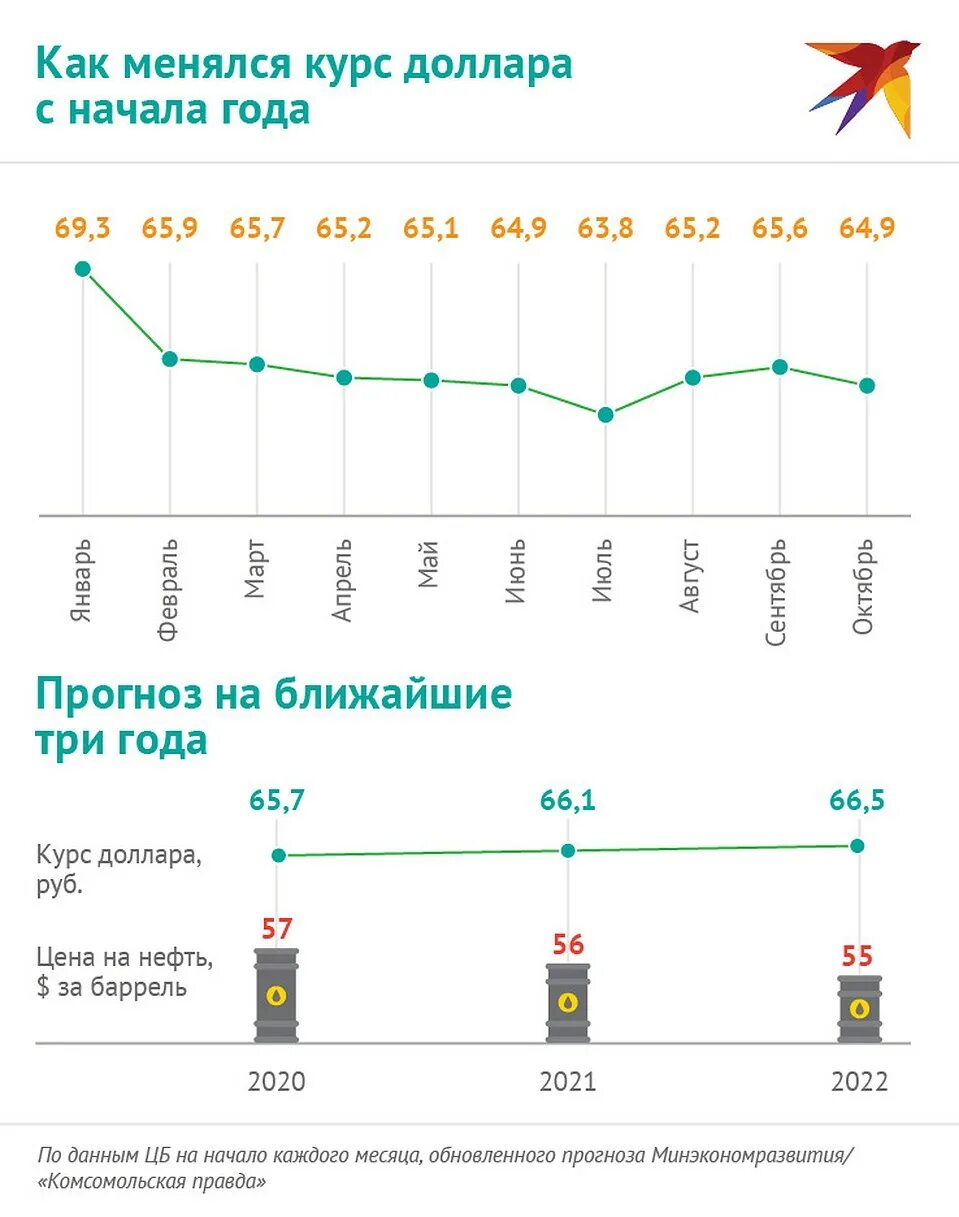 Курс рубля к доллару прогноз таблица