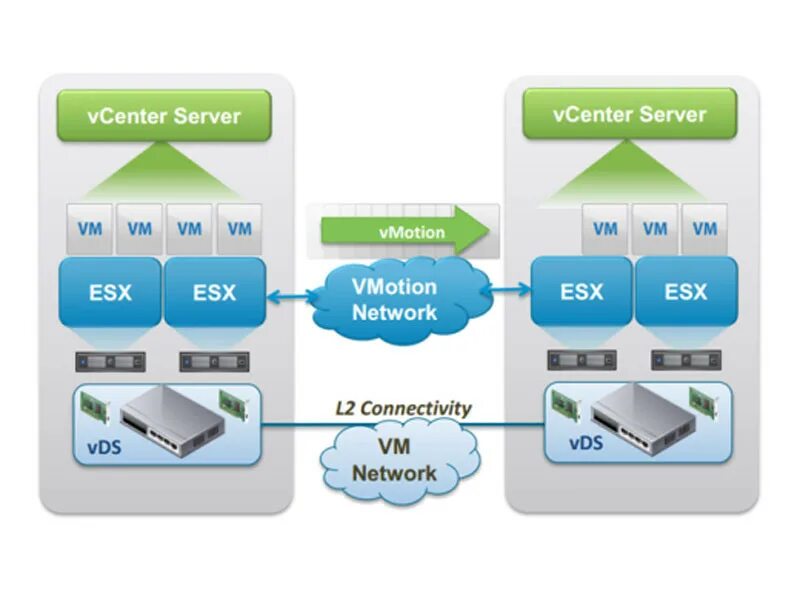Поддержка vmware. Vmware drs vmotion. балансировка и резервирование. vcenter server балансировка. нагрузочное резервирование.