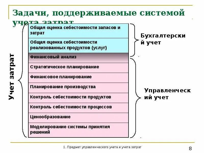 Задача затраты на производство продукции. Задачи управленческого учета. Задачи бухгалтерского управленческого учета. Системы учета затрат. Задачи учета затрат.