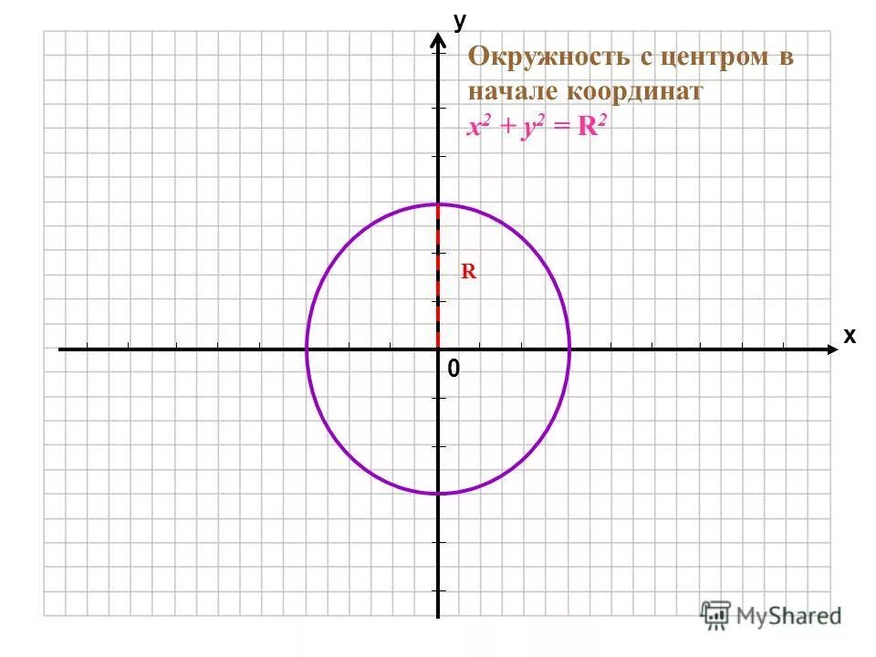 Координаты круга. Единичная окружность с центром в начале координат и r 1. Уравнение круга с центром в начале координат. Единичная окружность с центром в начале координат. Уравнение окружности с центром в начале координат.