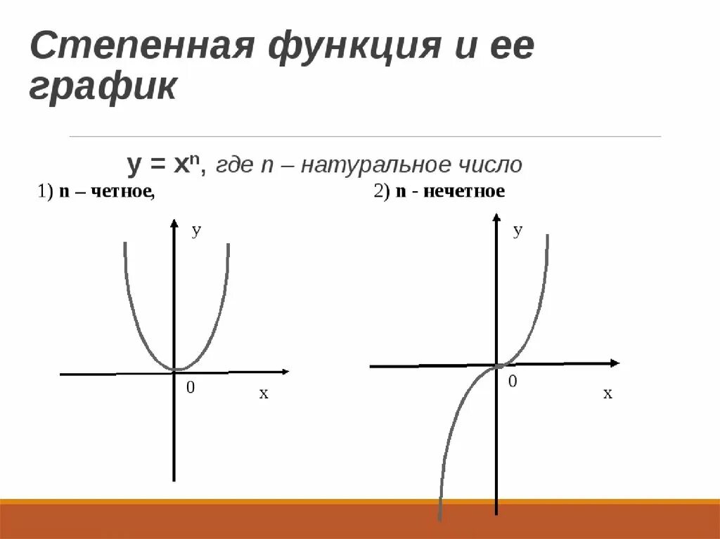 График степенной функции с натуральным показателем. Степенные функции с натуральным показателем. График степенной функции y x n. Степенная функия график.