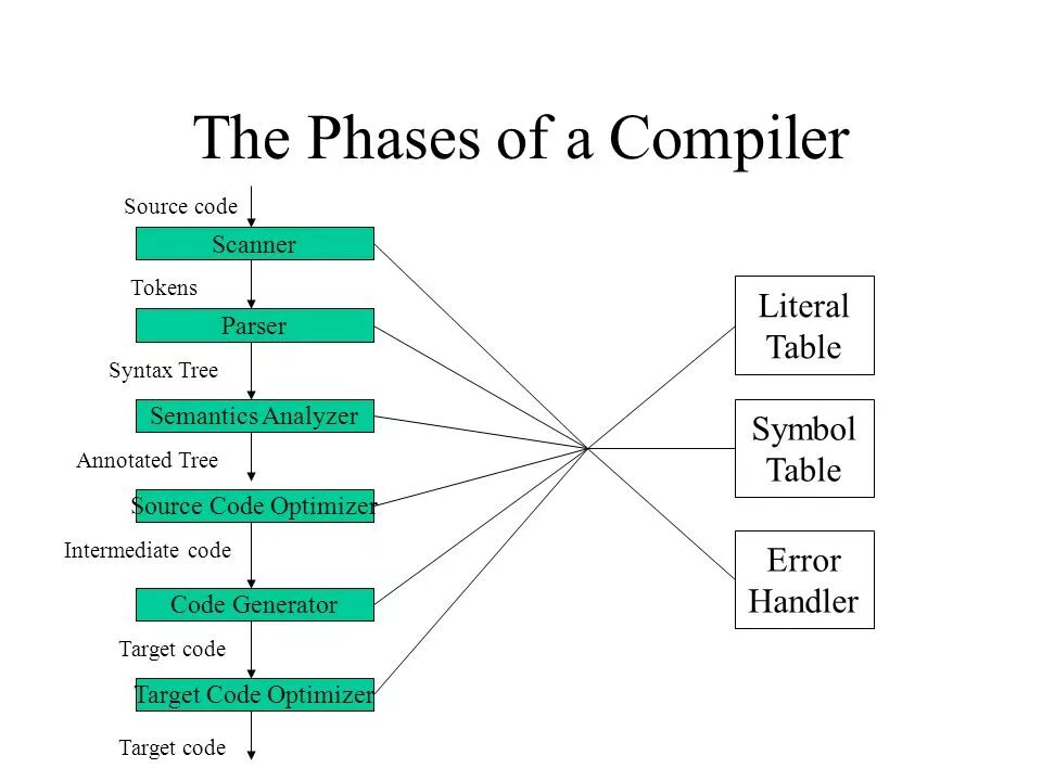 Compile source. Синтаксическое дерево парсинг. Table Compiler. Three phase Compiler. Phase coding.