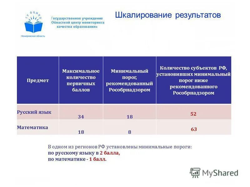 шкалирование результатов тестирования в образовании. шкалирование результатов. шкалирование результатов. шкалирование. технику «шкалирование эмоций».