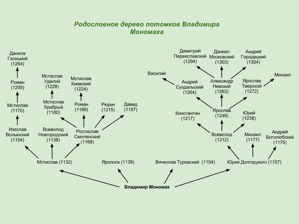 Родословное Древо Владимира Мономаха. Родословное дерево Владимира монарха. Родословная потомков Владимира Мономаха. Родословная дерево князей потомков Владимира Мономаха.