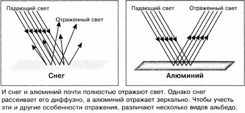 Снег отражает свет