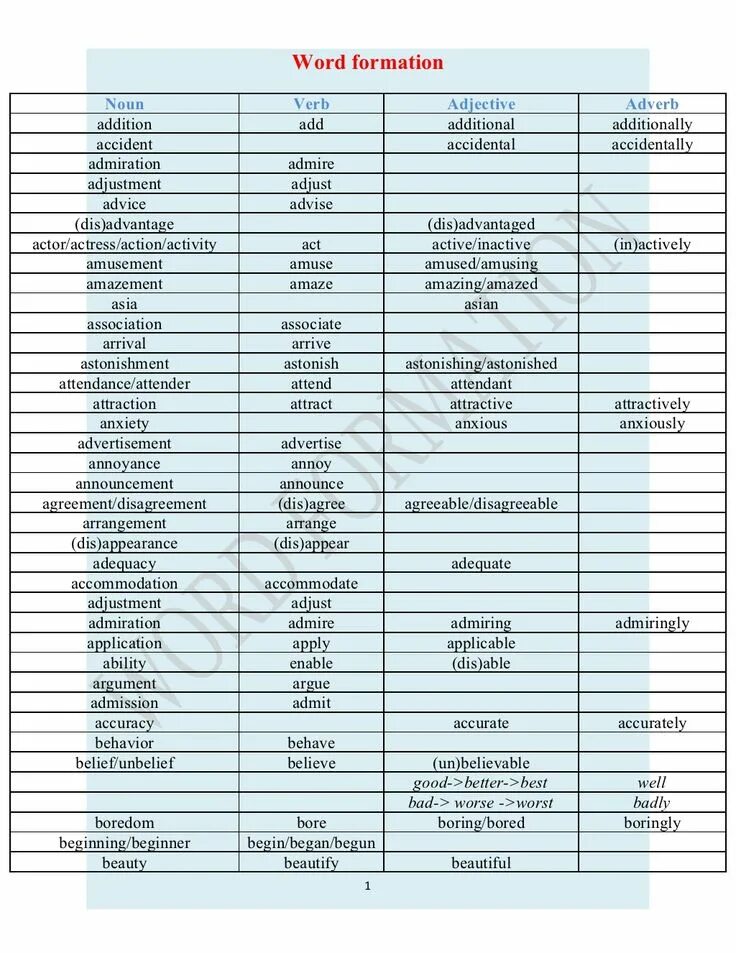 Word formation в английском. Word formation таблица. Словообразование World formation. Word formation in English таблица ЕГЭ.