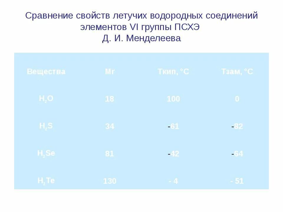 Характер летучего водородного соединения. Летучие водородные соединения. Летучие водородные соединения элементов. Вода летучее водородное соединение. Летучие соединения с водородом.