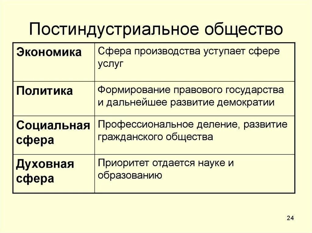 Определите постиндустриальному обществу. Социальная сфера постиндустриального общества. Постиндустриальное общество. Постиндустриальное обшес. Постиндристривльное общ.