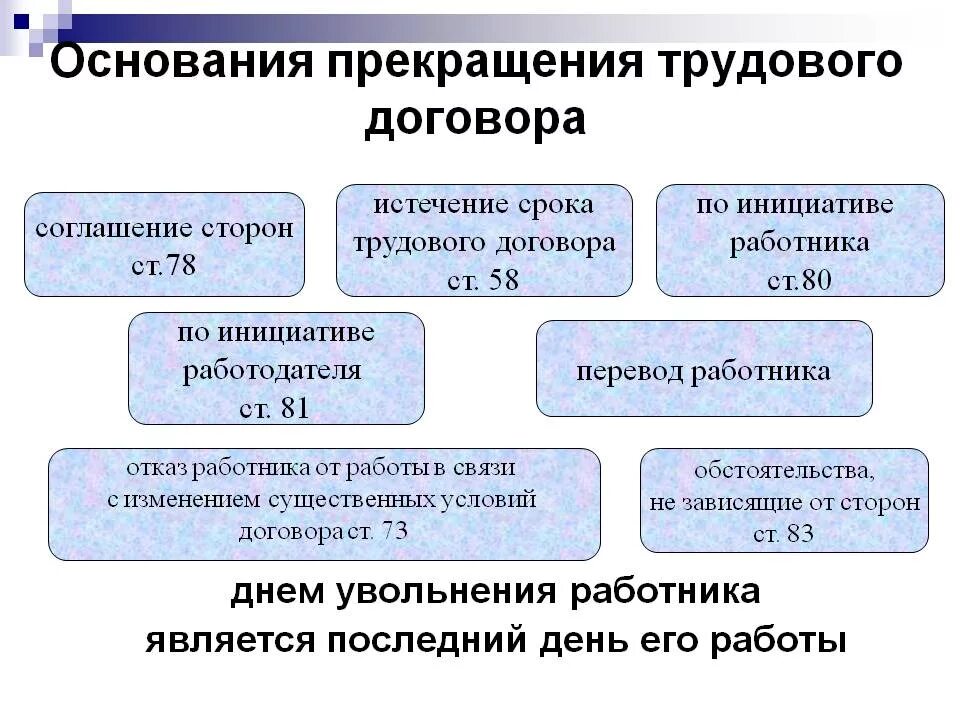 В какой срок после заключения трудового договора. Основания расторжения трудового договора схема. порядок прекращения трудового договора схема. порядок оформления прекращения трудового договора схема. общие основания прекращения трудового договора схема.