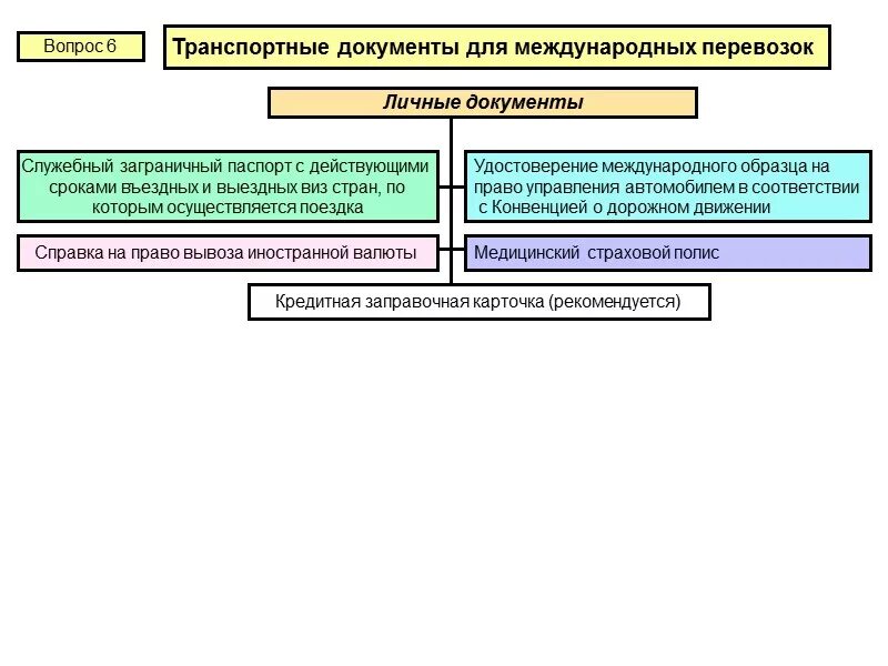 Документы при международных перевозках. Транспортные документы при международных перевозках. Документация при перевозках. Документация при международных перевозках грузов. Документы в транспортной организации