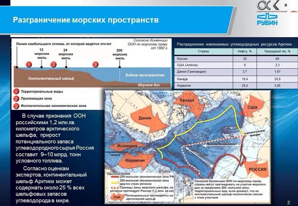 Территориальные конвенции. Континентальный шельф России и исключительная экономическая зона. Территориальные воды. Правовой режим морских пространств. Территориальные воды и экономическая зона.