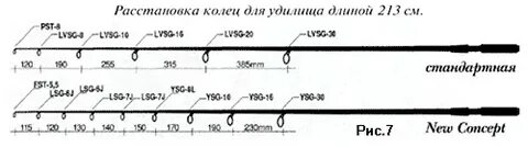 Расстояние между кольцами