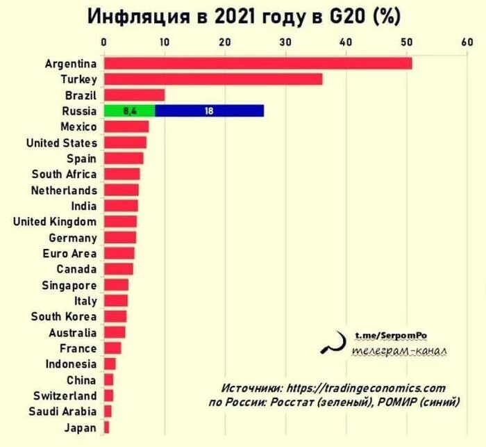 Реальная инфляция в России. Реальный уровень инфляции в России. Инфляция в России 2022. Реальная инфляция по годам.