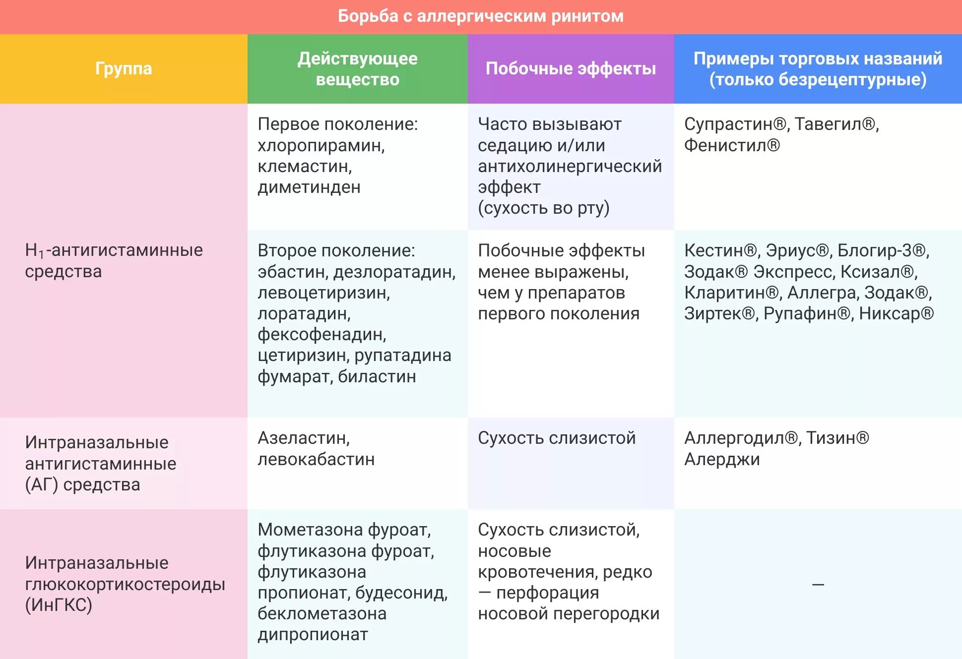 Лечение аллергического. Схема лечения аллергического ринита. схема лечения аллергического ринита у взрослого. схема лечения аллергического ринита у детей. базисная терапия аллергический ринит.