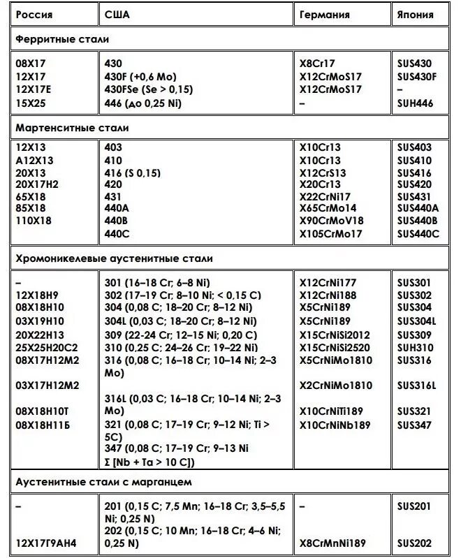 Таблица расшифровки стали. Маркировка нержавеющей стали расшифровка. Нержавейка маркировка стали. Маркировки нержавейки таблица. Марки стали нержавейки таблица с разъяснениями.