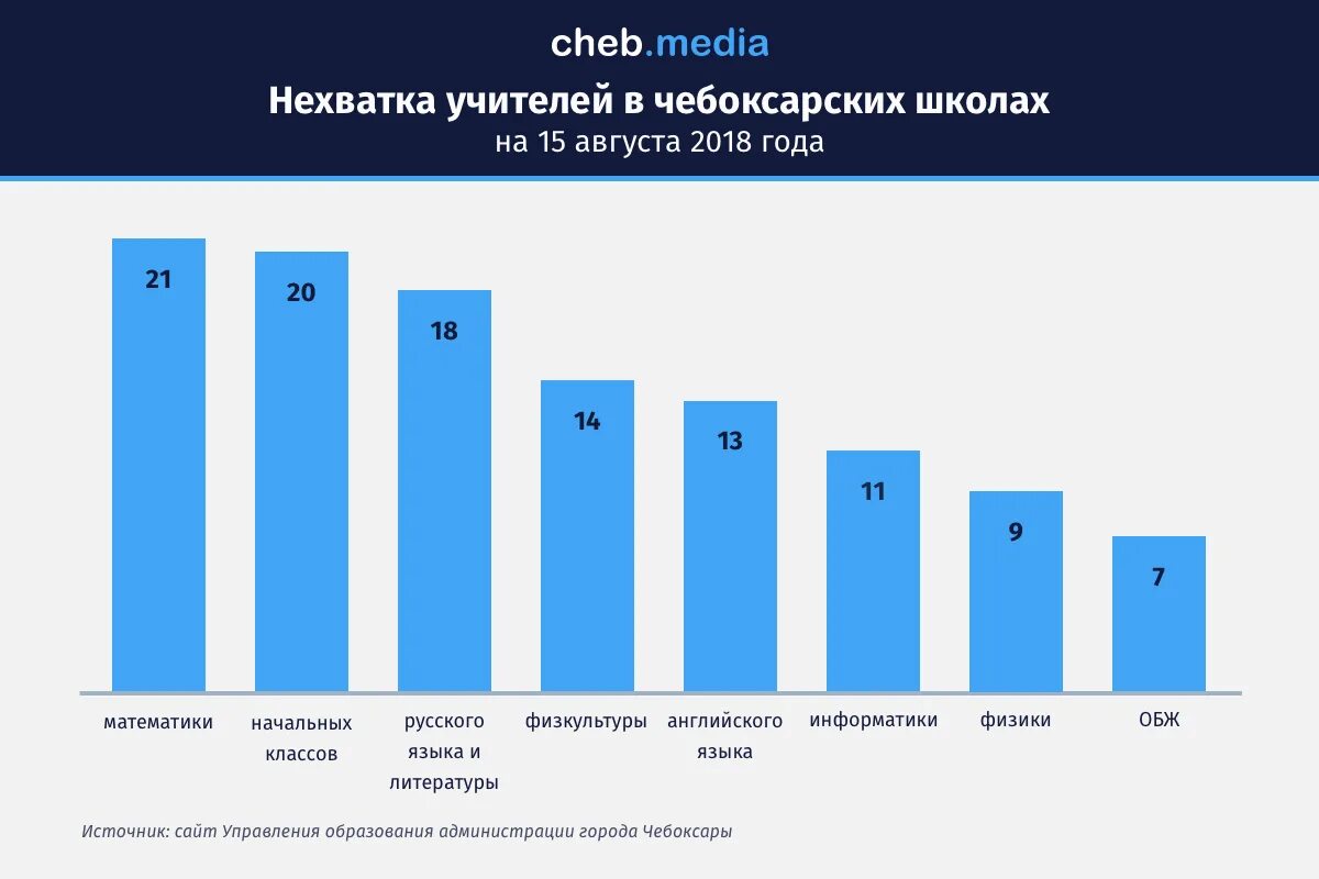 Проблема нехватки школ. Нехватка учителей в школах. Нехватка учителей в России статистика. Дефицит учителей в России. Каких учителей не хватает.